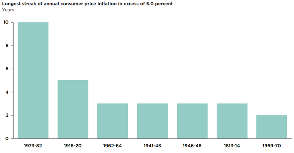 longest streak of annual consumer price inflation in excess of 5.0 percent.
