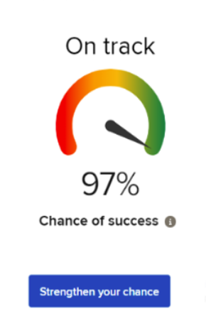 a mirp tool on track gauge showing 97% chance of success and a button for strengthen your chance