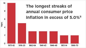 The longest streaks of annual consumer price inflation in excess of 5.0%